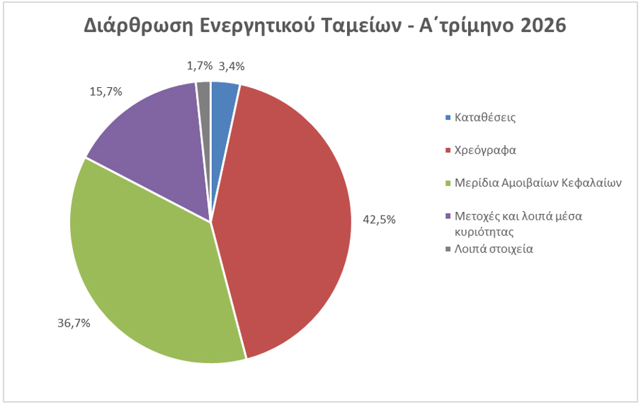 ΤτΕ: +0,5% το ενεργητικό των Ταμείων Επαγγελματικής Ασφάλισης το α΄ τρίμηνο 2026 ΤτΕ: +0,5% το ενεργητικό των Ταμείων Επαγγελματικής Ασφάλισης το α΄ τρίμηνο 2026