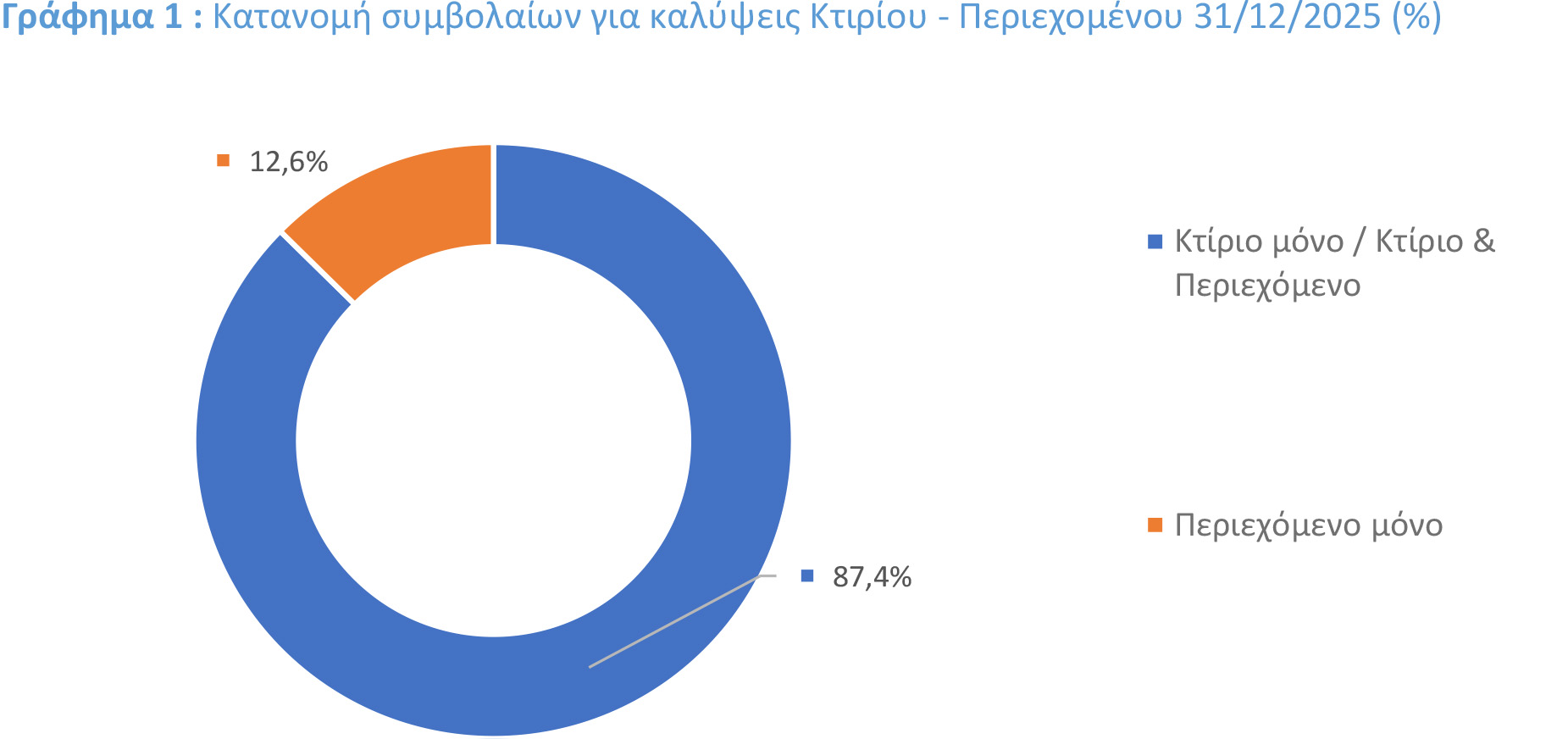 Αύξηση 27,8% στις ασφαλισμένες κατοικίες για καιρικά φαινόμενα & σεισμό