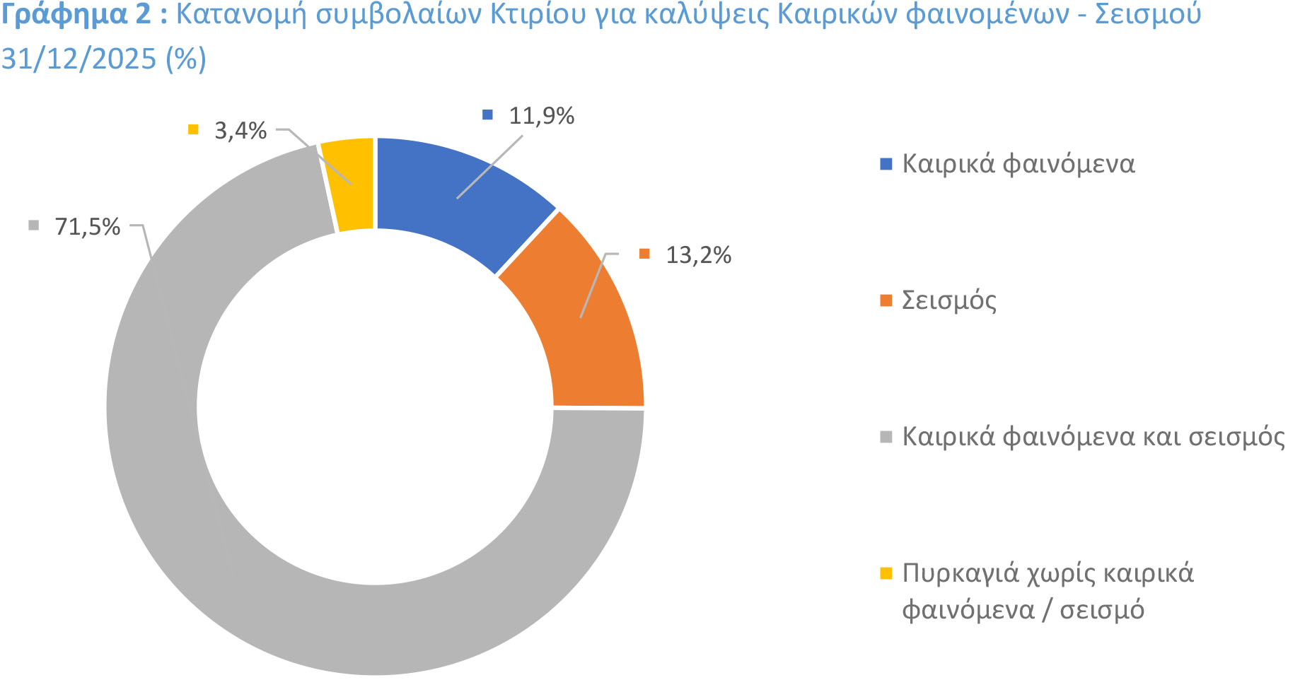 Αύξηση 27,8% στις ασφαλισμένες κατοικίες για καιρικά φαινόμενα & σεισμό
