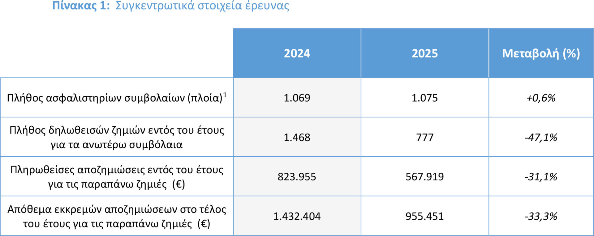 Ασφαλίσεις Πληρωμάτων Πλοίων 2025: -31,1% οι πληρωθείσες αποζημιώσεις