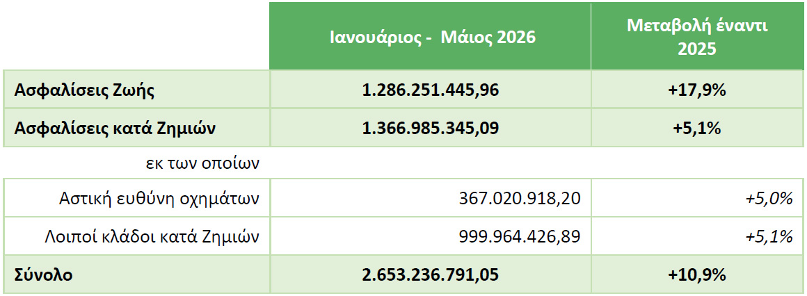 ΕΑΕΕ: Στα €2,6 δισ. η παραγωγή ασφαλίστρων 5μήνου 2026