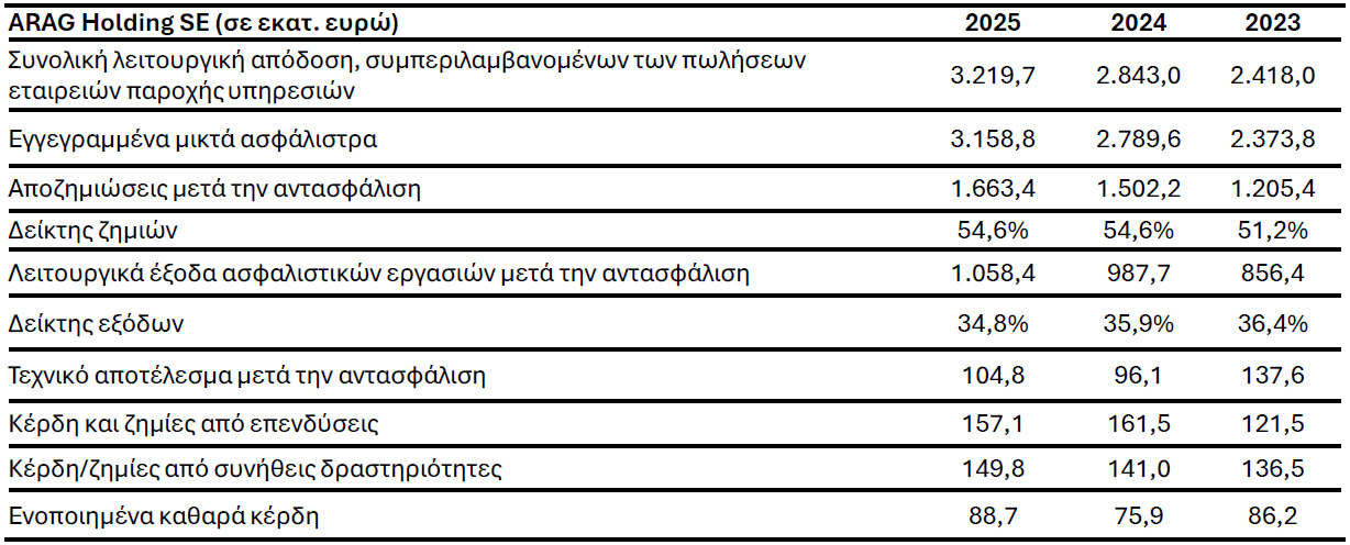 Όμιλος ARAG: Νέα ισχυρή αύξηση στα έσοδα από ασφάλιστρα
