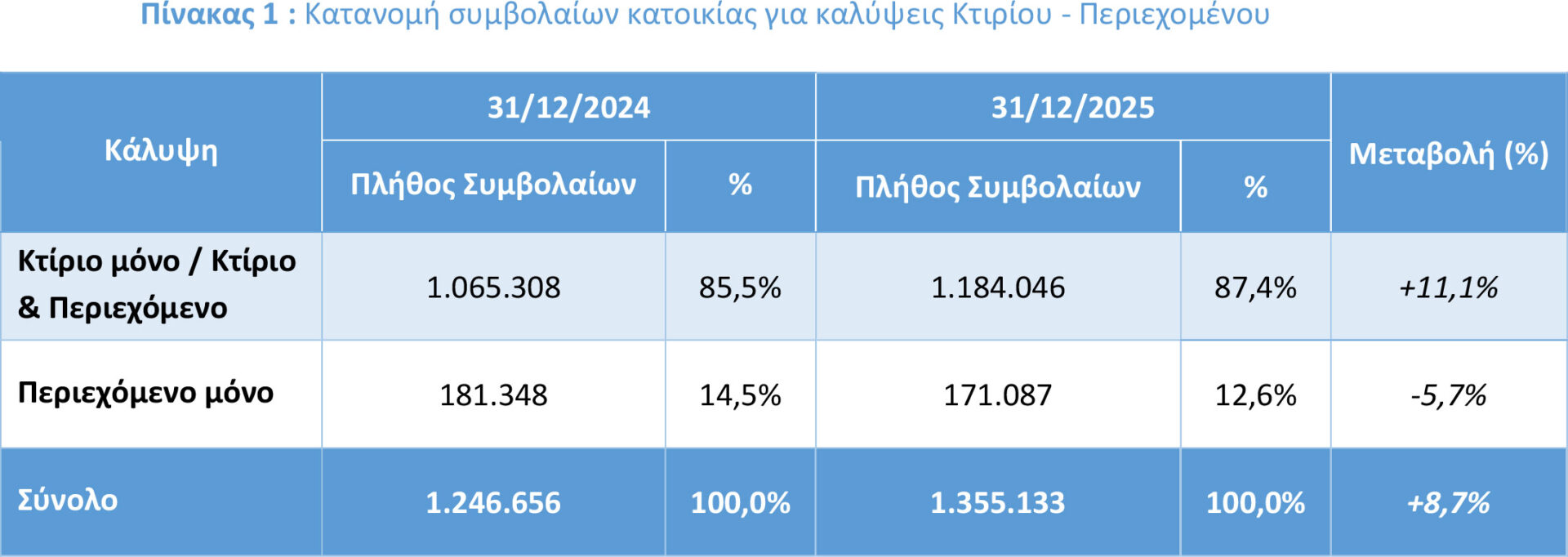 Αύξηση 27,8% στις ασφαλισμένες κατοικίες για καιρικά φαινόμενα & σεισμό