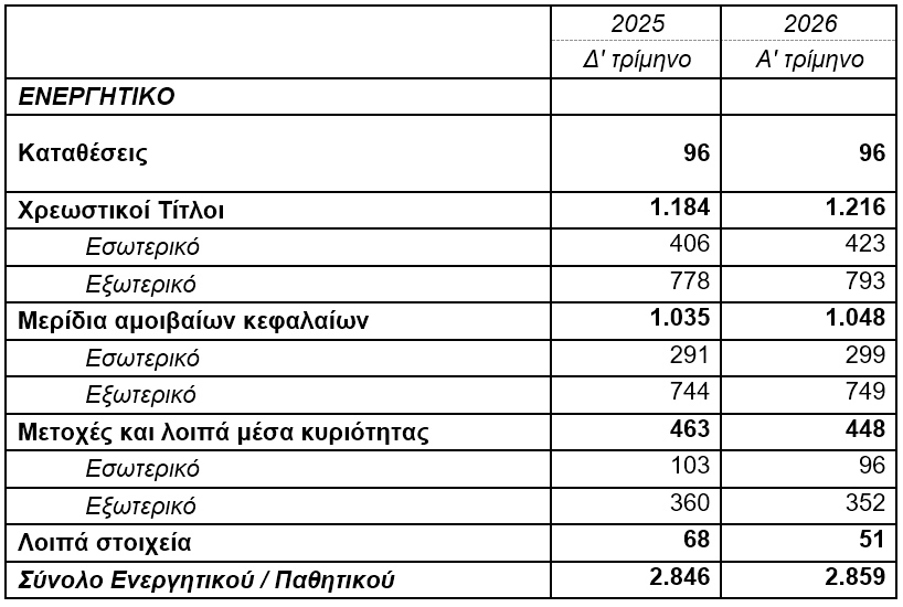 ΤτΕ: +0,5% το ενεργητικό των Ταμείων Επαγγελματικής Ασφάλισης το α΄ τρίμηνο 2026 ΤτΕ: +0,5% το ενεργητικό των Ταμείων Επαγγελματικής Ασφάλισης το α΄ τρίμηνο 2026