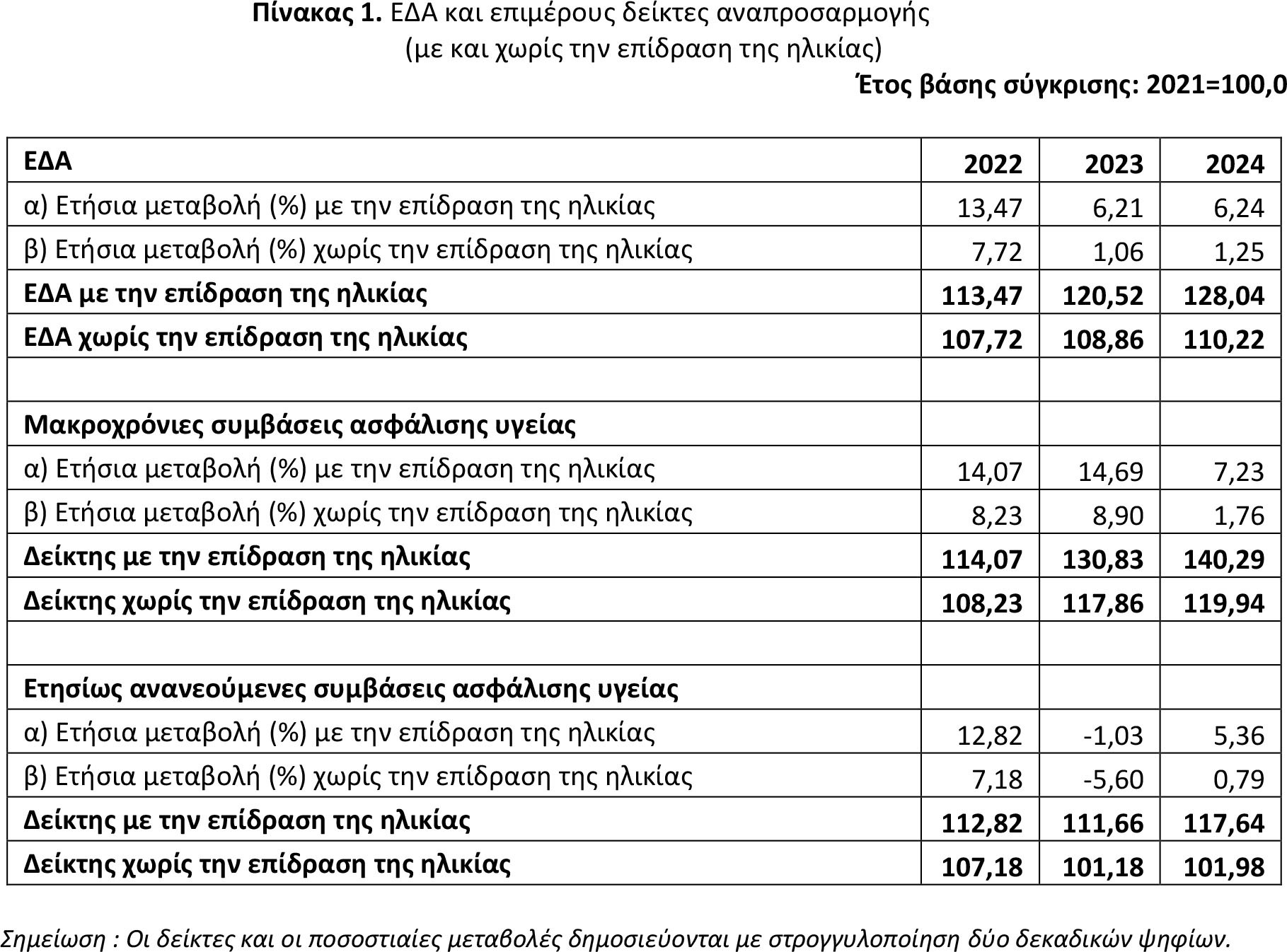Ανακοινώθηκε ο ΕΔΑ 2024: Αύξηση 6,24% & αύξηση 1,25%, με & χωρίς την επίδραση της ηλικίας