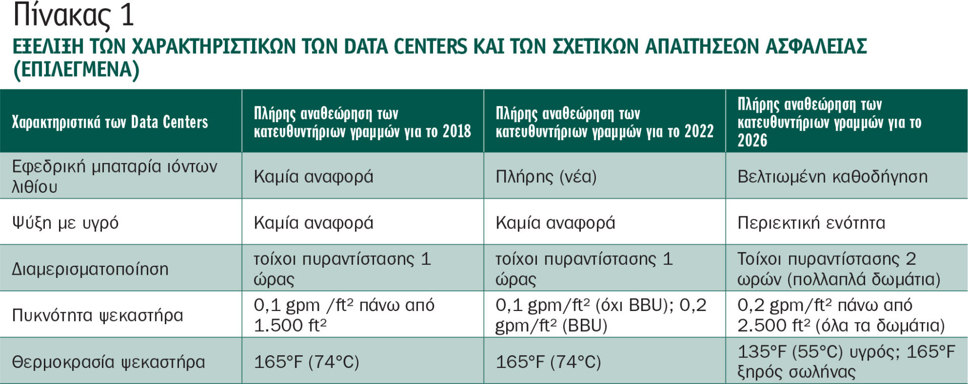 Συσσώρευση κινδύνου στα σύγχρονα Data Centers: Νέες προκλήσεις για τους Ασφαλιστές