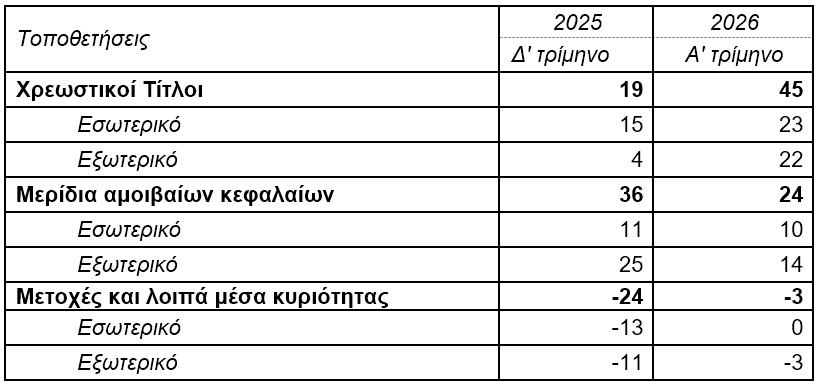 ΤτΕ: +0,5% το ενεργητικό των Ταμείων Επαγγελματικής Ασφάλισης το α΄ τρίμηνο 2026 ΤτΕ: +0,5% το ενεργητικό των Ταμείων Επαγγελματικής Ασφάλισης το α΄ τρίμηνο 2026