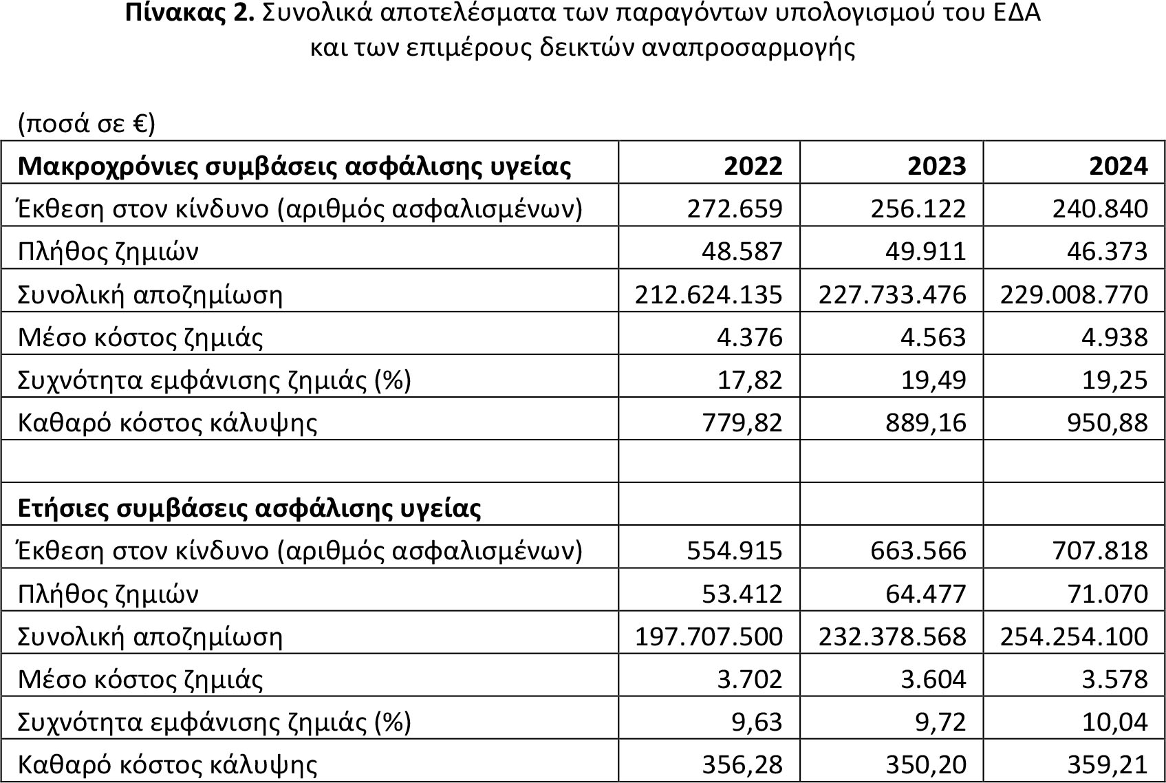Ανακοινώθηκε ο ΕΔΑ 2024: Αύξηση 6,24% & αύξηση 1,25%, με & χωρίς την επίδραση της ηλικίας