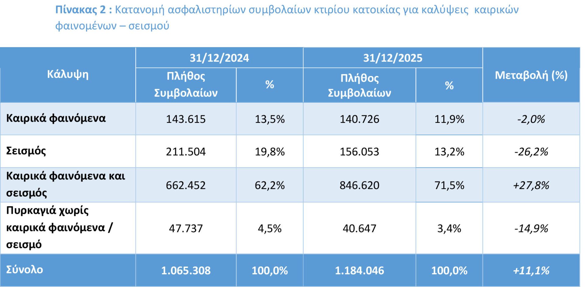 Αύξηση 27,8% στις ασφαλισμένες κατοικίες για καιρικά φαινόμενα & σεισμό