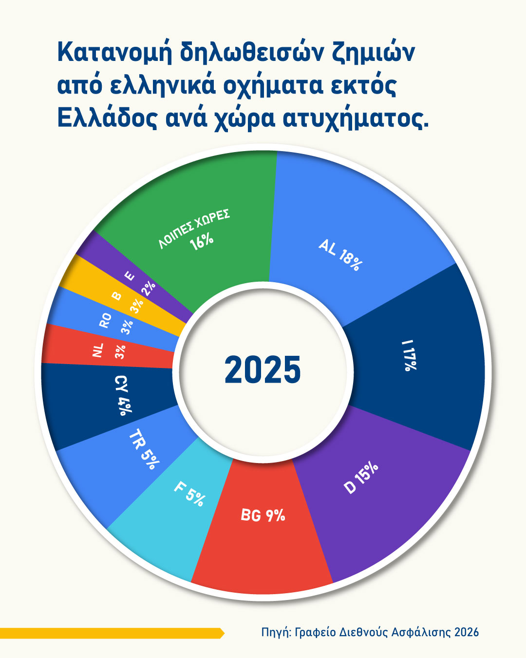 ΓΔΑ: Αύξηση το 2025 στα καταγεγραμμένα ατυχήματα στην Ελλάδα με εμπλεκόμενα οχήματα με ξένες πινακίδες