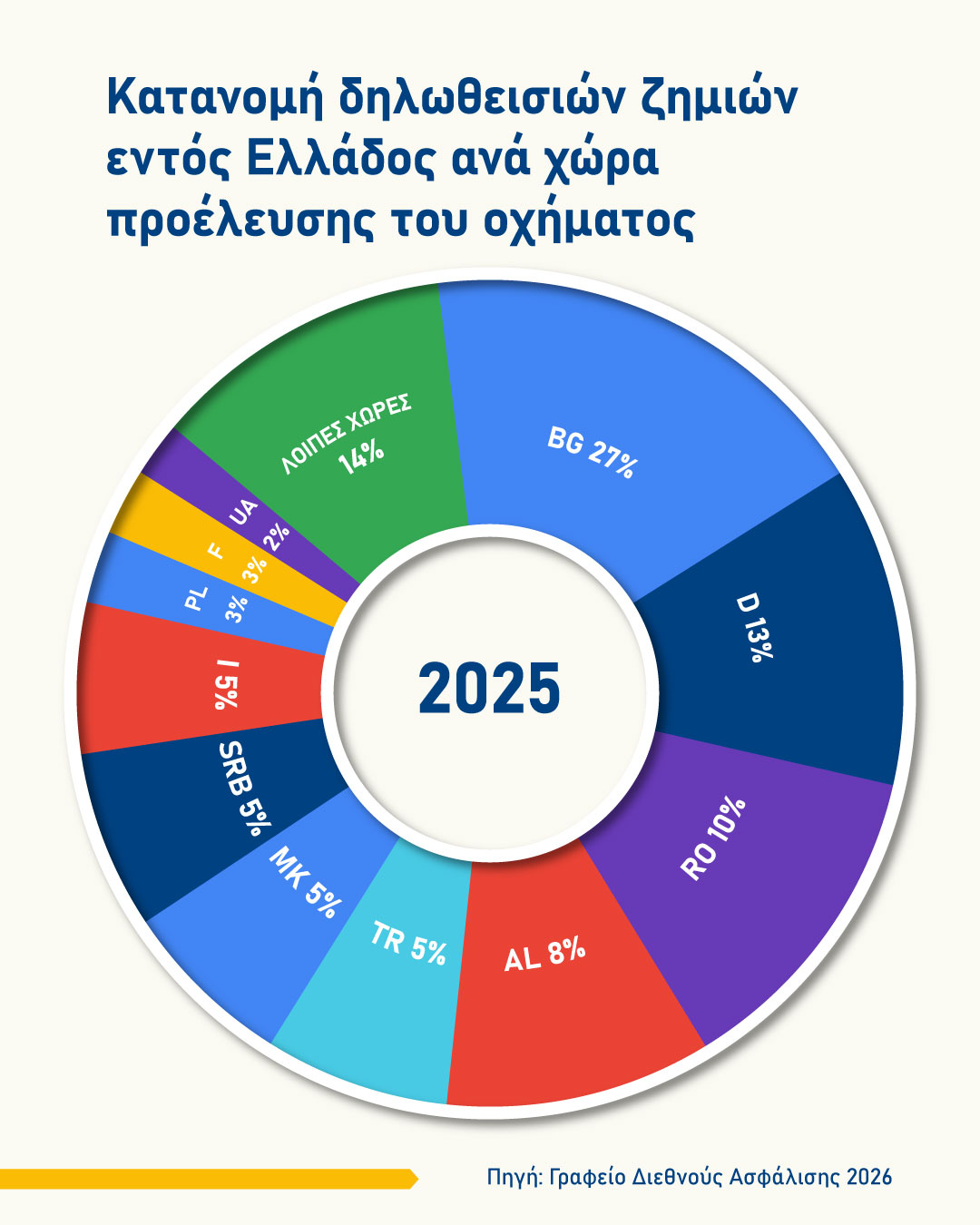 ΓΔΑ: Αύξηση το 2025 στα καταγεγραμμένα ατυχήματα στην Ελλάδα με εμπλεκόμενα οχήματα με ξένες πινακίδες