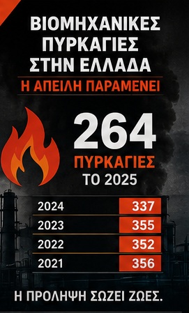 Πυρκαγιές σε βιομηχανίες - βιοτεχνίες: Η πρόληψη σώζει από την καταστροφή Πυρκαγιές σε βιομηχανίες - βιοτεχνίες: Η πρόληψη σώζει από την καταστροφή