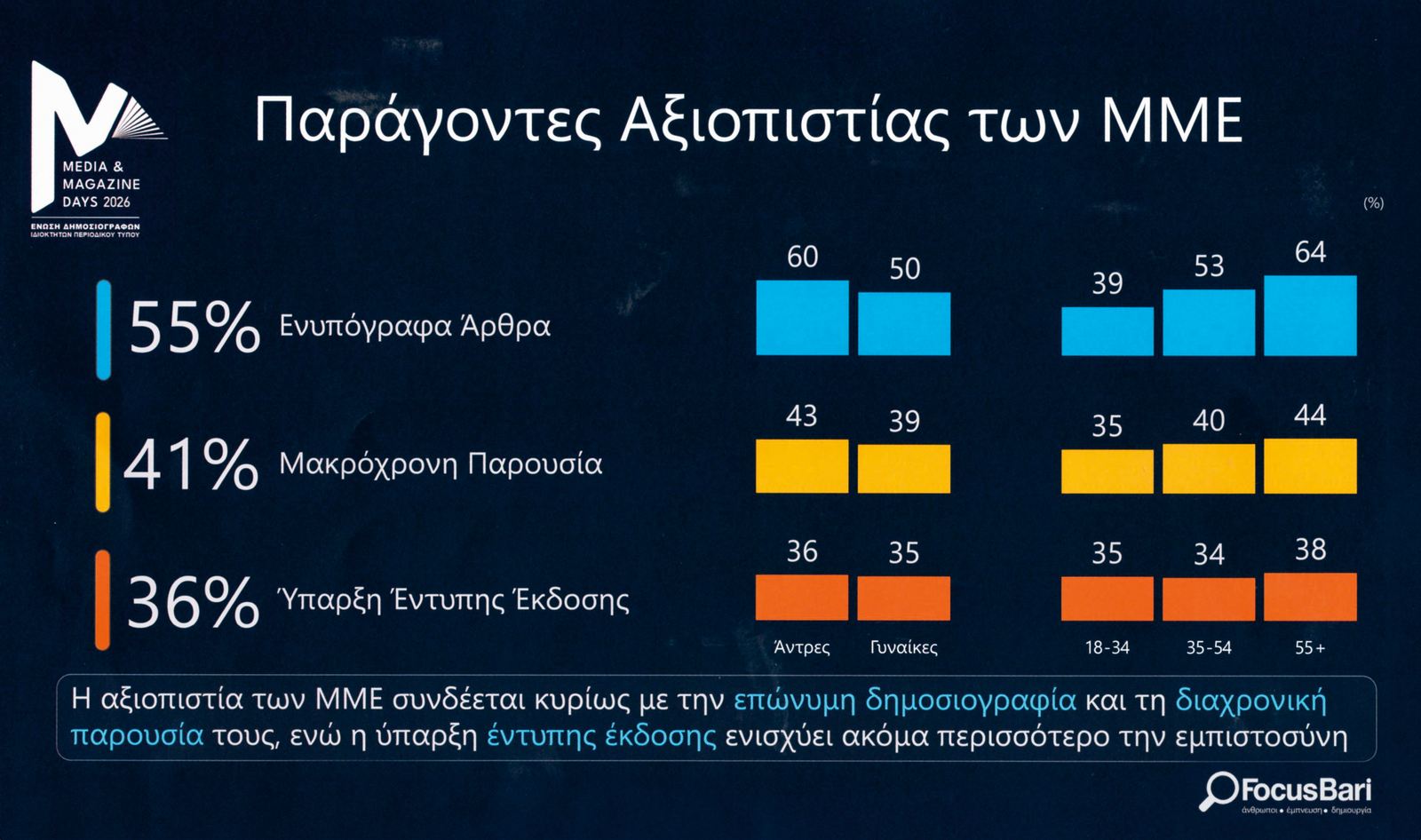 Ψήφος εμπιστοσύνης στον Κλαδικό Τύπο από τους αναγνώστες - Ευρήματα έρευνας της Focus Bari