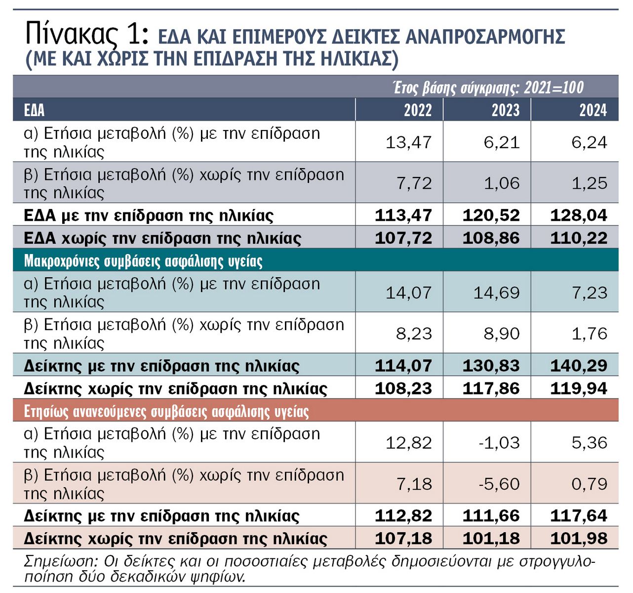 Ασφαλίσεις Υγείας: Θα μειώσει την… τρικυμία ο ΕΔΑ της ΕΛΣΤΑΤ;