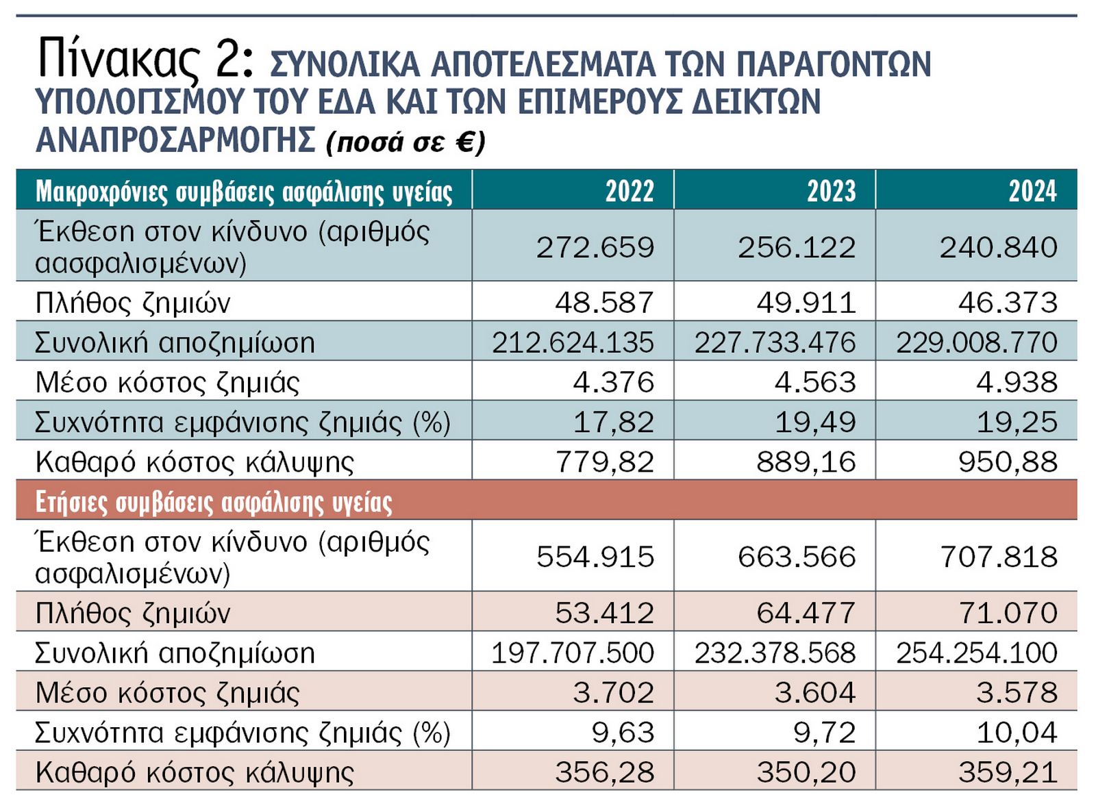 Ασφαλίσεις Υγείας: Θα μειώσει την… τρικυμία ο ΕΔΑ της ΕΛΣΤΑΤ;