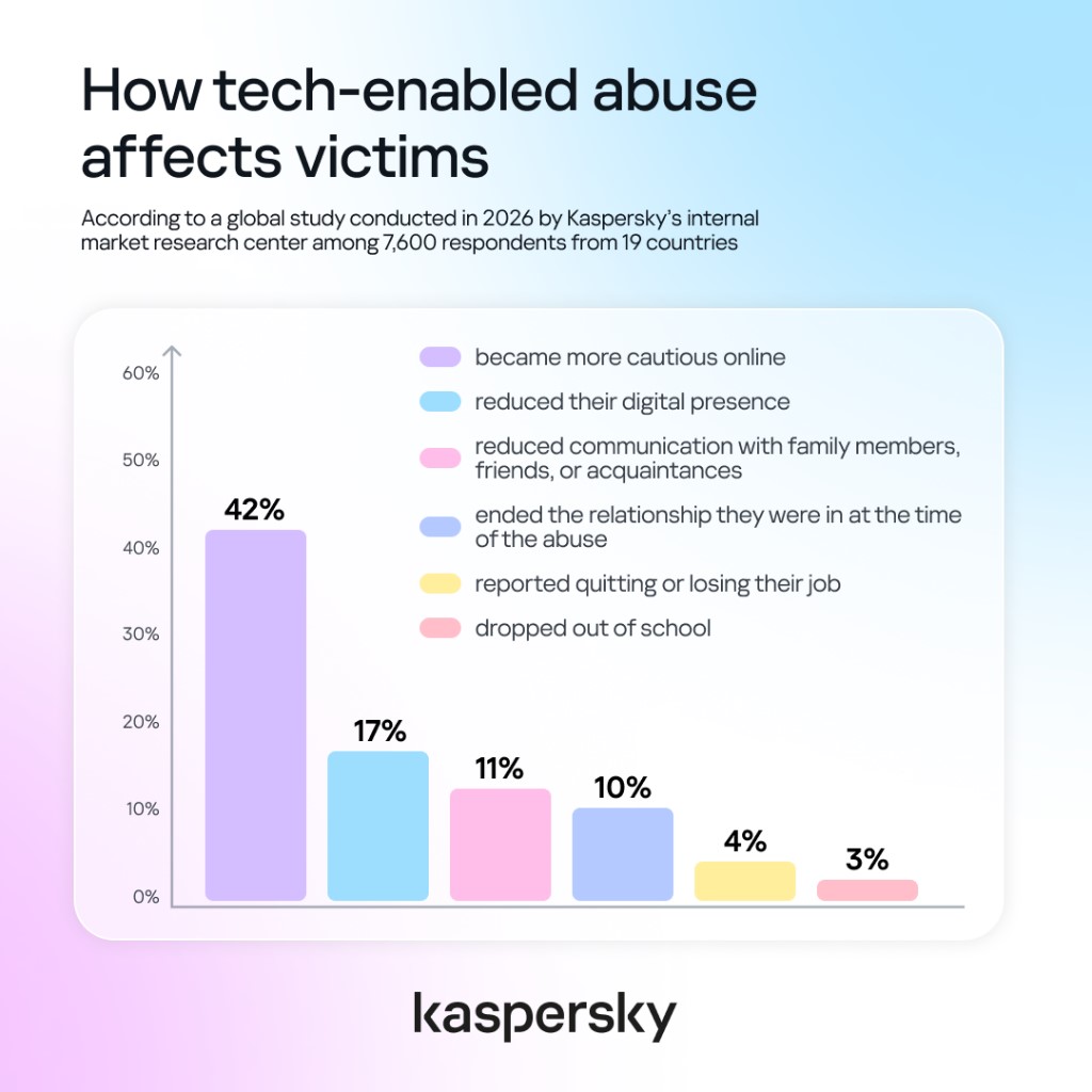 Kaspersky: Ψηφιακή κακοποίηση - Οι περισσότεροι δεν ζητούν βοήθεια Kaspersky: Ψηφιακή κακοποίηση - Οι περισσότεροι δεν ζητούν βοήθεια