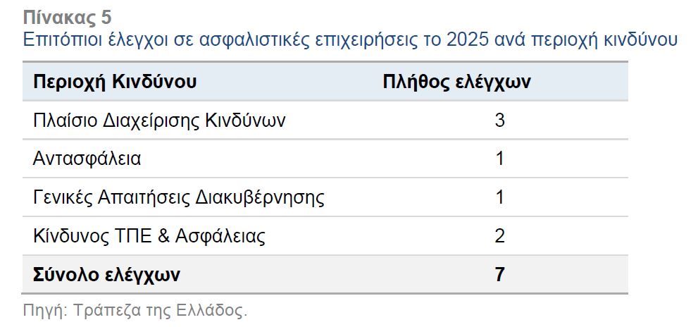 ΤτΕ: Ανθεκτική αλλά με αδυναμίες η ασφαλιστική αγορά ΤτΕ: Ανθεκτική αλλά με αδυναμίες η ασφαλιστική αγορά