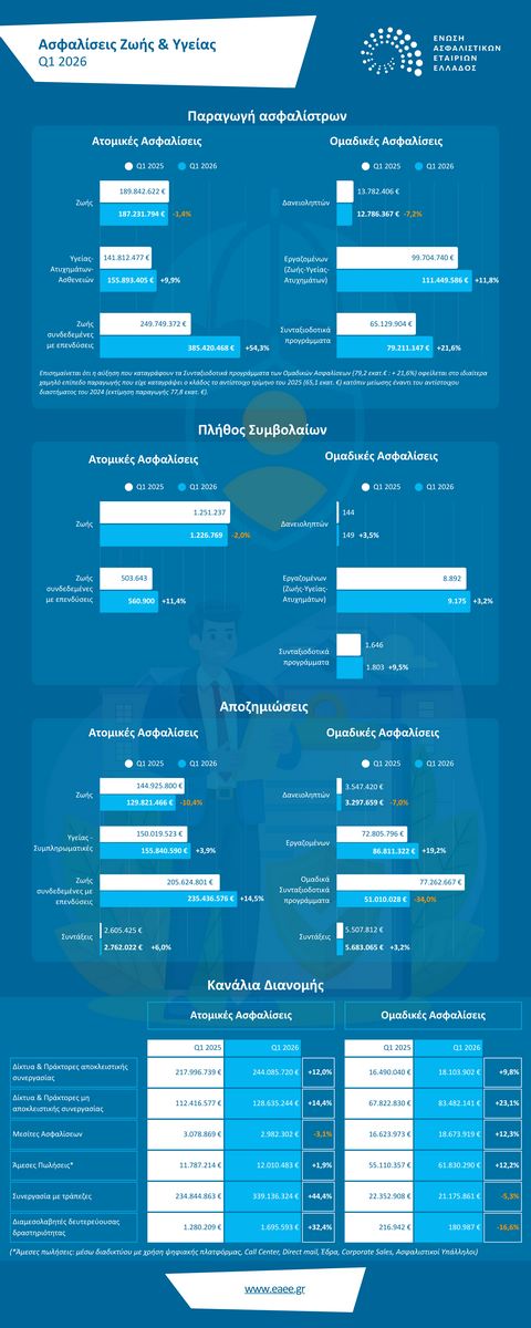 ΕΑΕΕ: Αύξηση 22,5% για τις Ασφαλίσεις Ζωής & Υγείας το α΄ τρίμηνο 2026 ΕΑΕΕ: Αύξηση 22,5% για τις Ασφαλίσεις Ζωής & Υγείας το α΄ τρίμηνο 2026