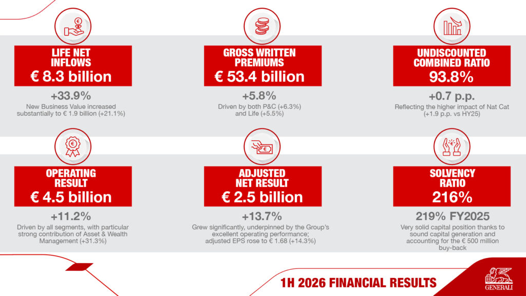 Όμιλος Generali: Λειτουργικό αποτέλεσμα €4,5 δισ. το 1ο εξάμηνο 2026 Όμιλος Generali: Λειτουργικό αποτέλεσμα €4,5 δισ. το 1ο εξάμηνο 2026