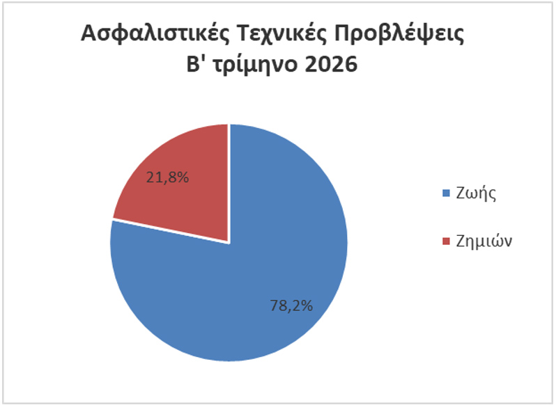 ΤτΕ: +4,5% το ενεργητικό των ασφαλιστικών επιχειρήσεων το β΄ τρίμηνο 2026 ΤτΕ: +4,5% το ενεργητικό των ασφαλιστικών επιχειρήσεων το β΄ τρίμηνο 2026
