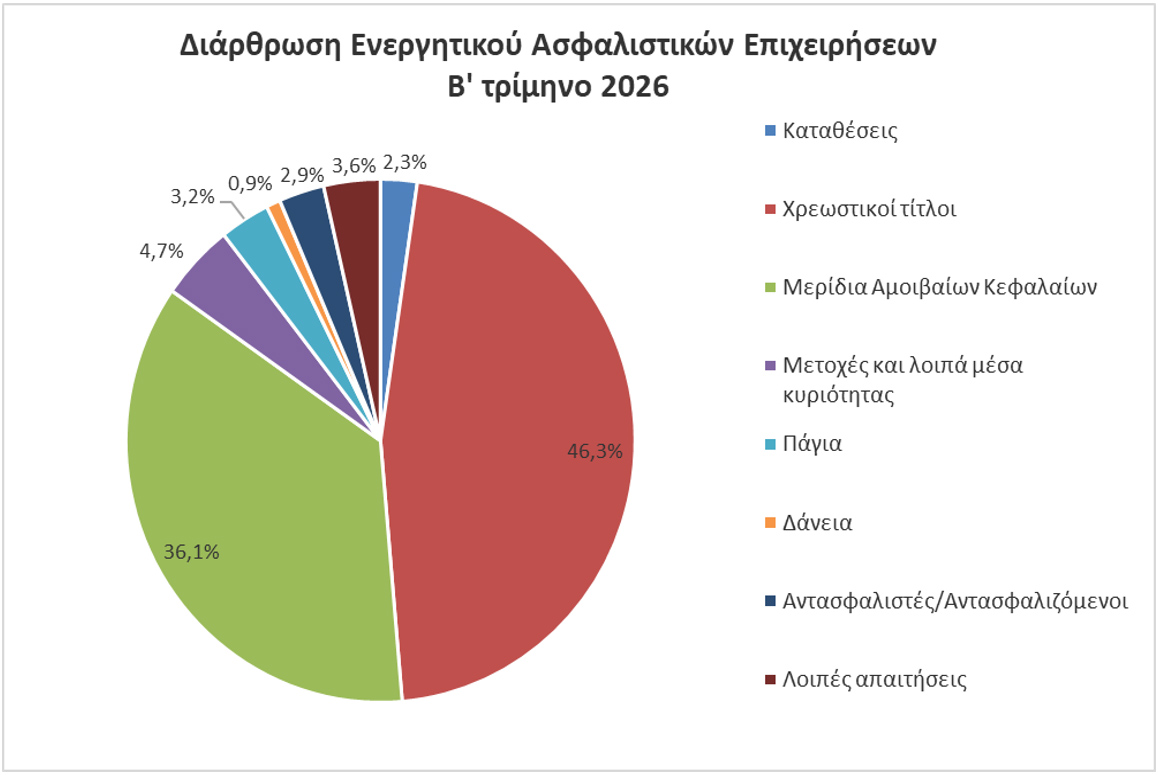ΤτΕ: +4,5% το ενεργητικό των ασφαλιστικών επιχειρήσεων το β΄ τρίμηνο 2026 ΤτΕ: +4,5% το ενεργητικό των ασφαλιστικών επιχειρήσεων το β΄ τρίμηνο 2026