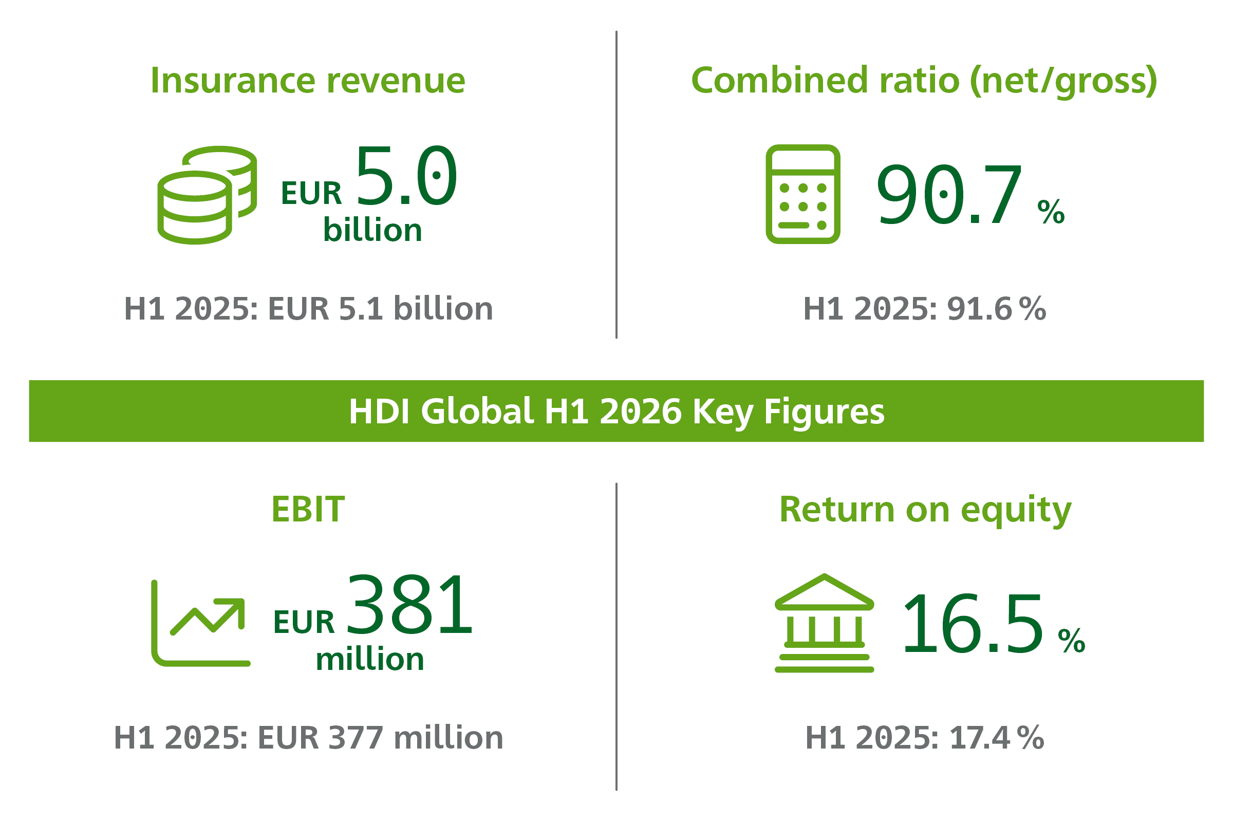 HDI Global: Στα €292 εκατ. τα καθαρά κέρδη το α΄ εξάμηνο του 2026 HDI Global: Στα €292 εκατ. τα καθαρά κέρδη το α΄ εξάμηνο του 2026