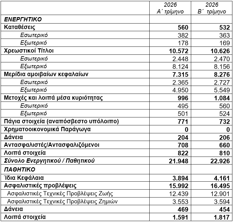 ΤτΕ: +4,5% το ενεργητικό των ασφαλιστικών επιχειρήσεων το β΄ τρίμηνο 2026 ΤτΕ: +4,5% το ενεργητικό των ασφαλιστικών επιχειρήσεων το β΄ τρίμηνο 2026