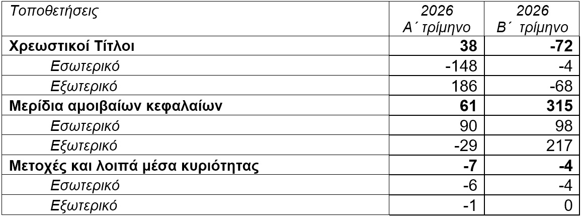 ΤτΕ: +4,5% το ενεργητικό των ασφαλιστικών επιχειρήσεων το β΄ τρίμηνο 2026 ΤτΕ: +4,5% το ενεργητικό των ασφαλιστικών επιχειρήσεων το β΄ τρίμηνο 2026