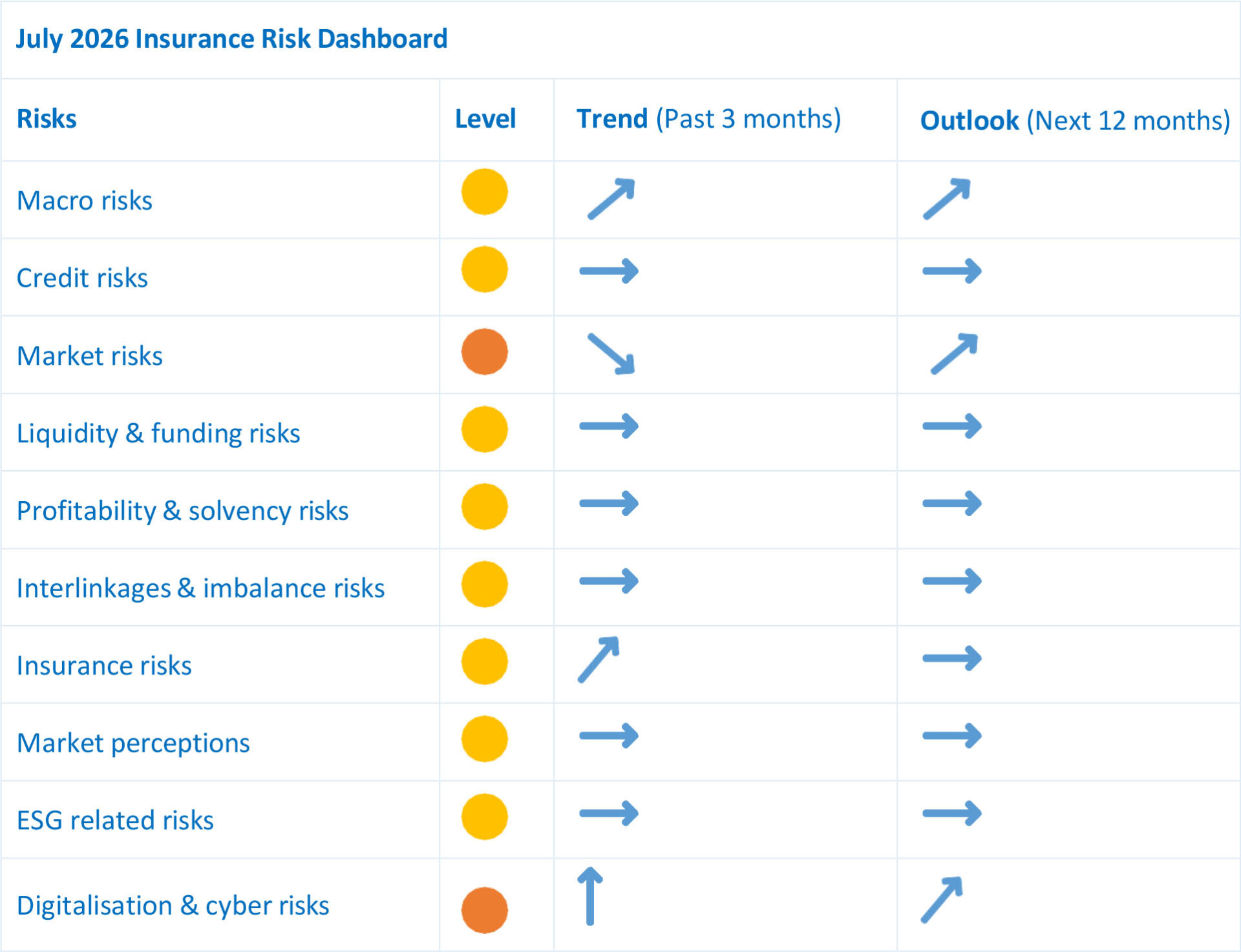 Tι δείχνει ο νέος Πίνακας Κινδύνων (Risk Dashboard) της EIOPA