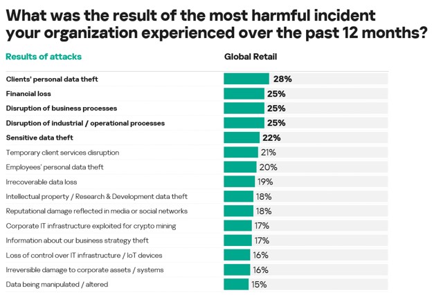 Kaspersky: Σχεδόν 1 στους 5 retailers έχει χάσει οριστικά δεδομένα από κυβερνοεπίθεση Kaspersky: Σχεδόν 1 στους 5 retailers έχει χάσει οριστικά δεδομένα από κυβερνοεπίθεση