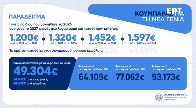 Από ασφαλιστικές, τράπεζες και ΕΠΕΥ ο «Κουμπαράς για τη Νέα Γενιά» Από ασφαλιστικές, τράπεζες και ΕΠΕΥ ο «Κουμπαράς για τη Νέα Γενιά»