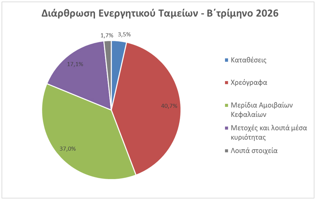 ΤτΕ: +8,1% το ενεργητικό των ΤΕΑ το β΄ τρίμηνο 2026