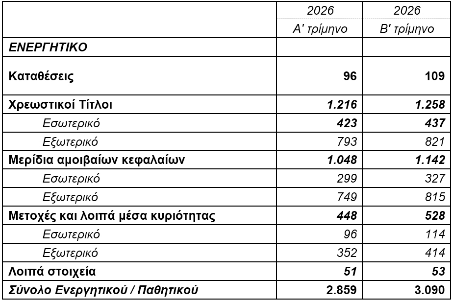 ΤτΕ: +8,1% το ενεργητικό των ΤΕΑ το β΄ τρίμηνο 2026