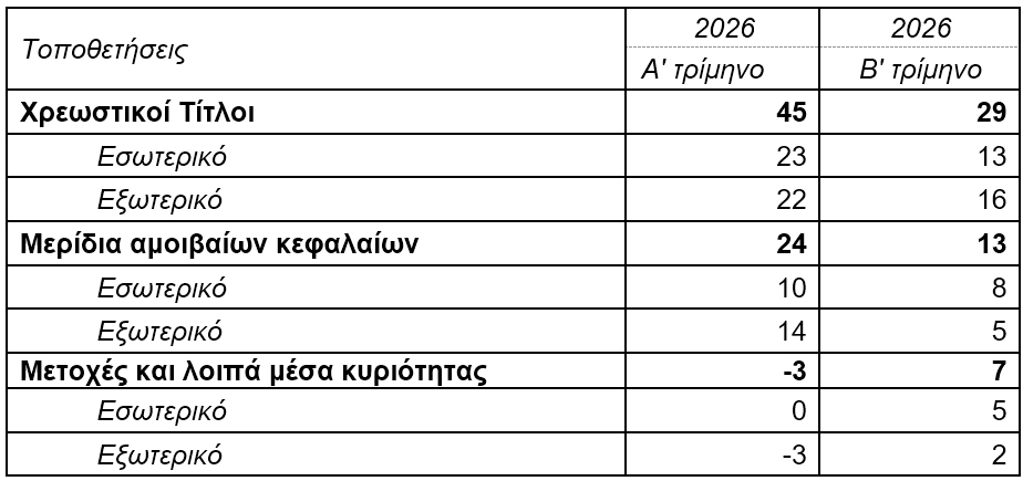 ΤτΕ: +8,1% το ενεργητικό των ΤΕΑ το β΄ τρίμηνο 2026
