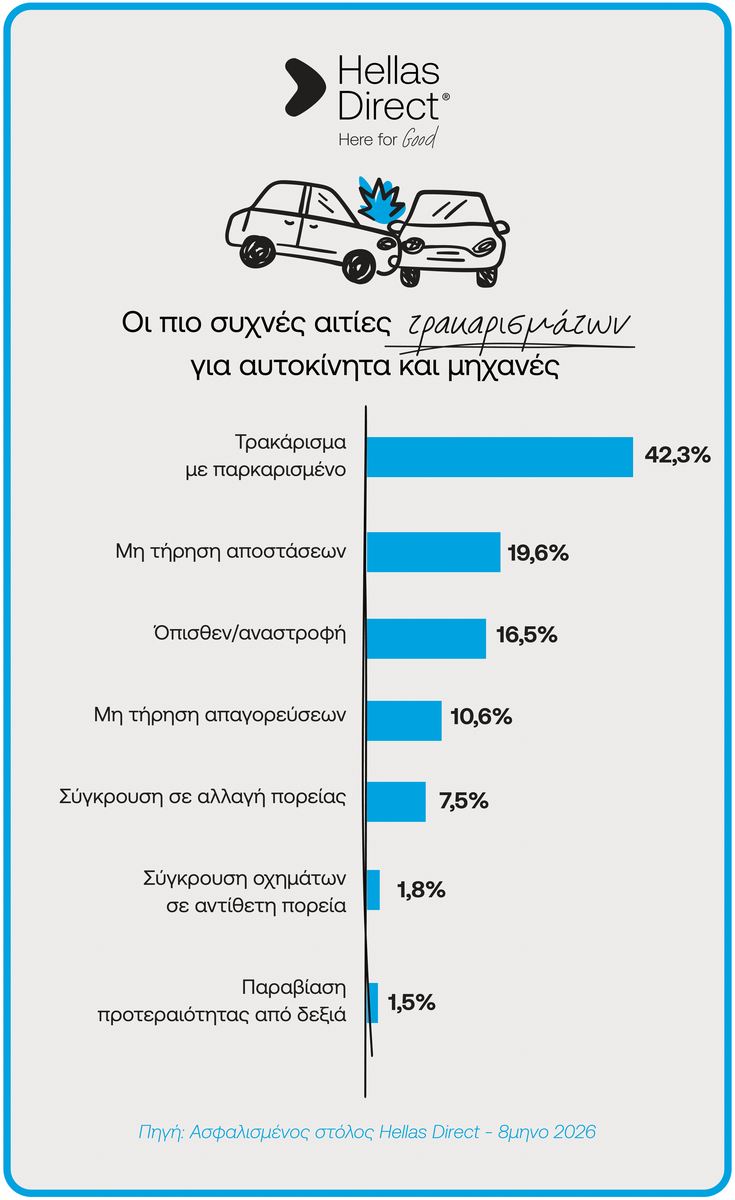 Αιτίες τροχαίων ατυχημάτων: Τι δείχνουν τα στοιχεία της Hellas Direct για το 8μηνο του 2026