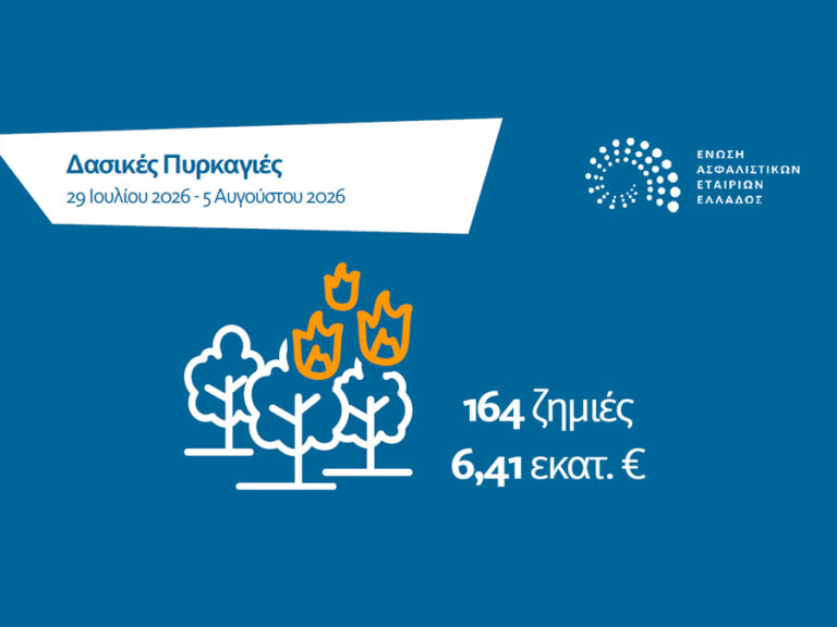 ΕΑΕΕ: Στα €6,41 εκατ. οι αποζημιώσεις για τις δασικές πυρκαγιές Ιουλίου-Αυγούστου 2026 ΕΑΕΕ: Στα €6,41 εκατ. οι αποζημιώσεις για τις δασικές πυρκαγιές Ιουλίου-Αυγούστου 2026