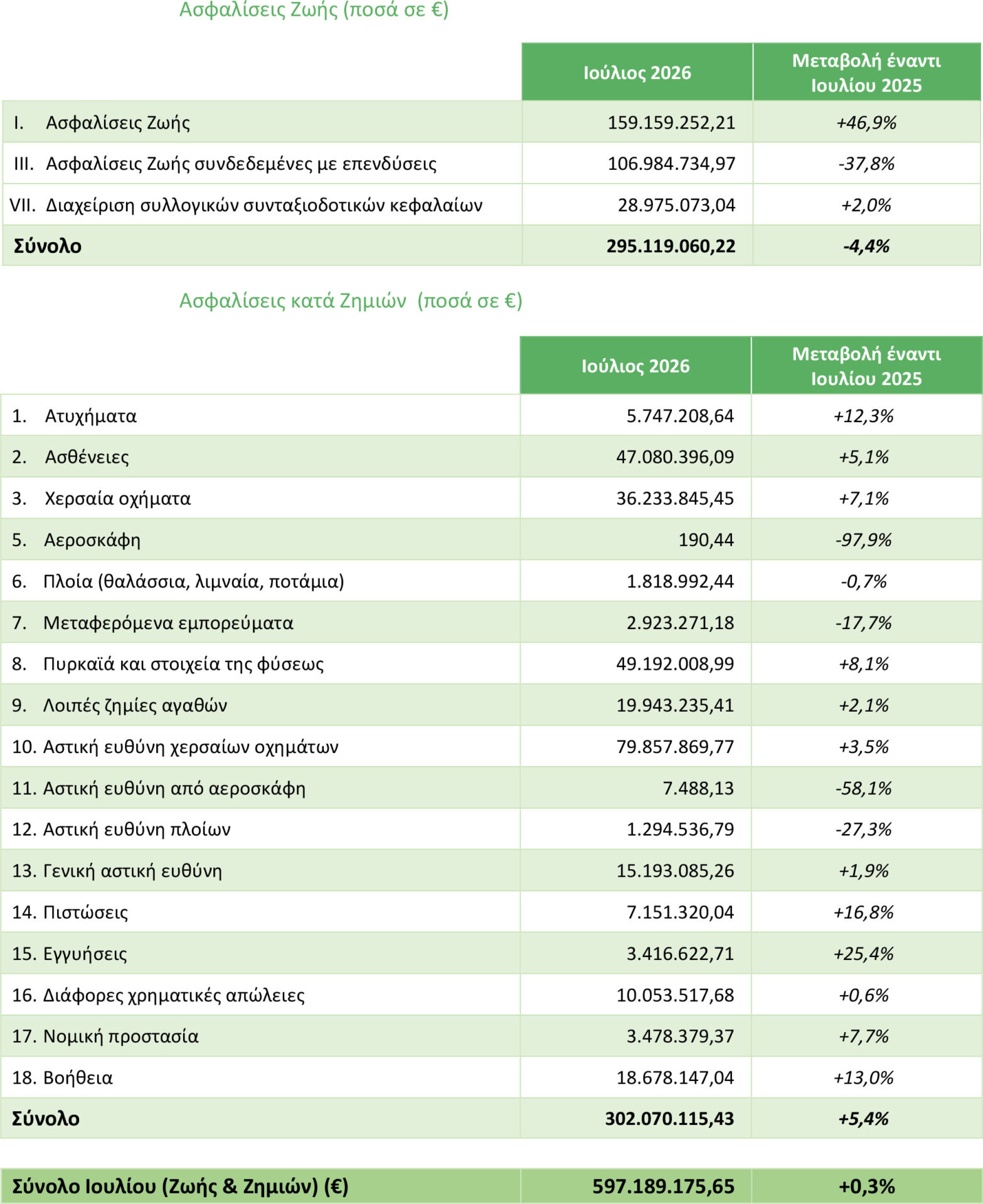 ΕΑΕΕ: Στα €3,8 δισ. η παραγωγή ασφαλίστρων 7μήνου 2026 ΕΑΕΕ: Στα €3,8 δισ. η παραγωγή ασφαλίστρων 7μήνου 2026
