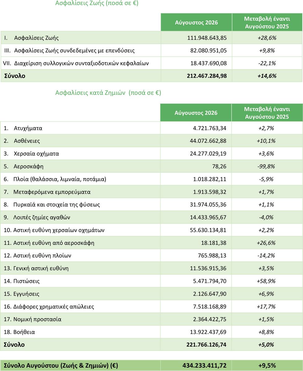 ΕΑΕΕ: Στα €4,3 δισ. η παραγωγή ασφαλίστρων 8μήνου 2026 ΕΑΕΕ: Στα €4,3 δισ. η παραγωγή ασφαλίστρων 8μήνου 2026